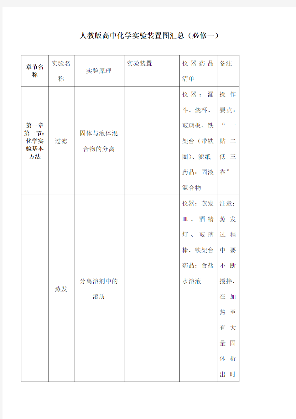 高中化学实验装置图汇总 