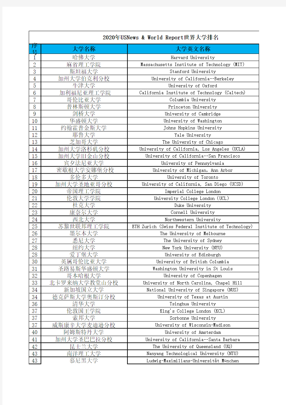 2020年USNEWS世界大学排名