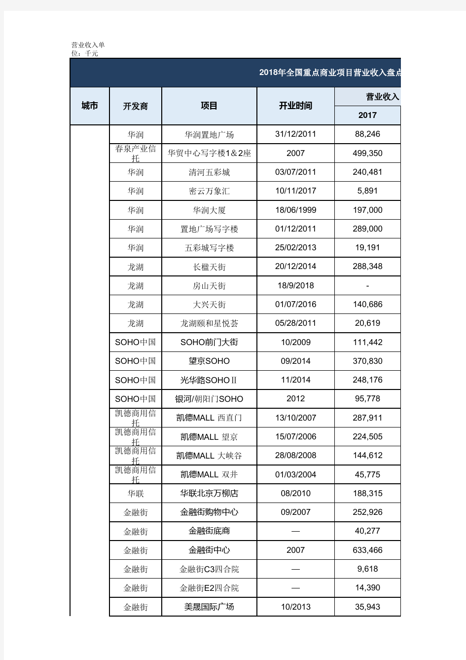 2018年全国重点商场,酒店,写字楼租金盘点(1)