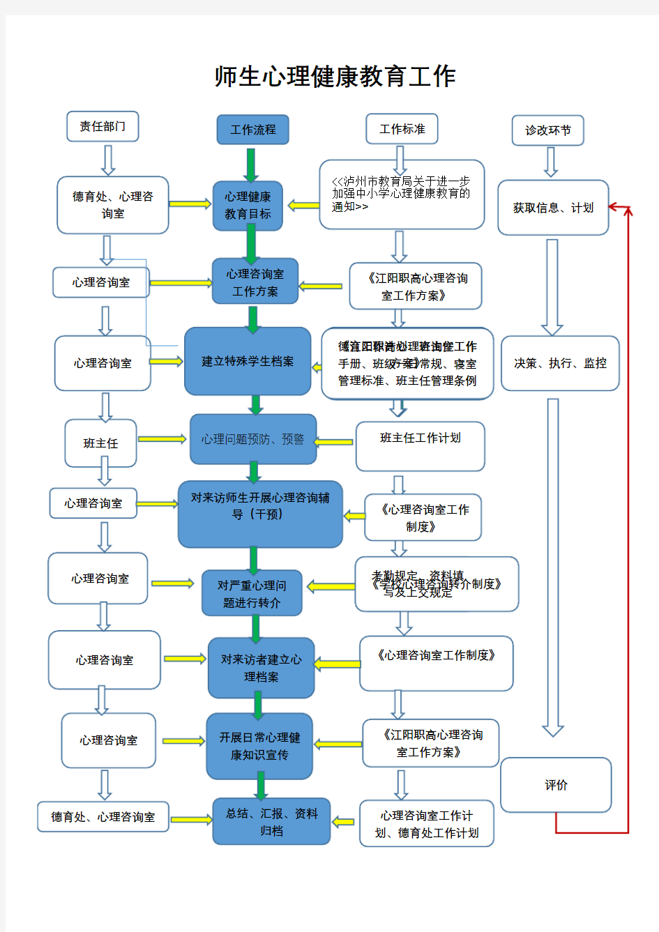 心理健康教育工作流程图