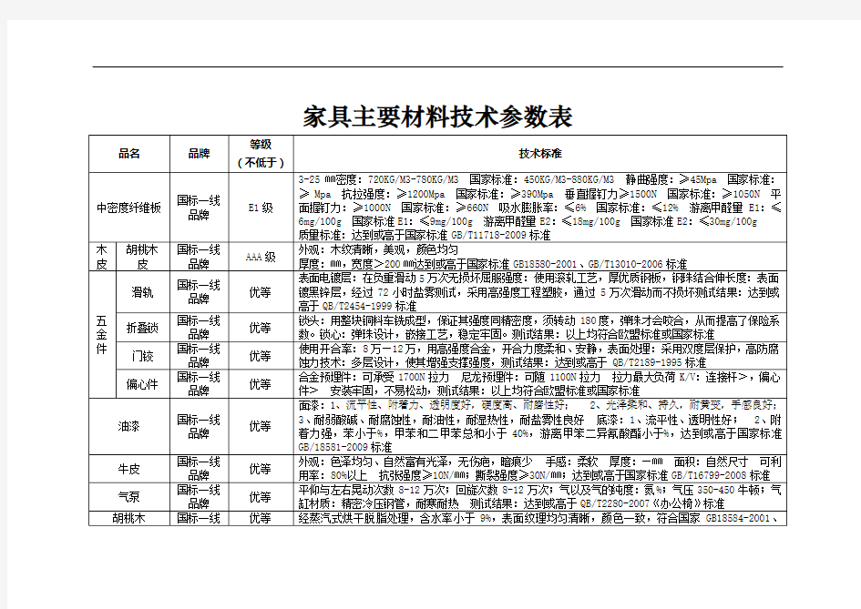 家具主要材料技术参数表(1)