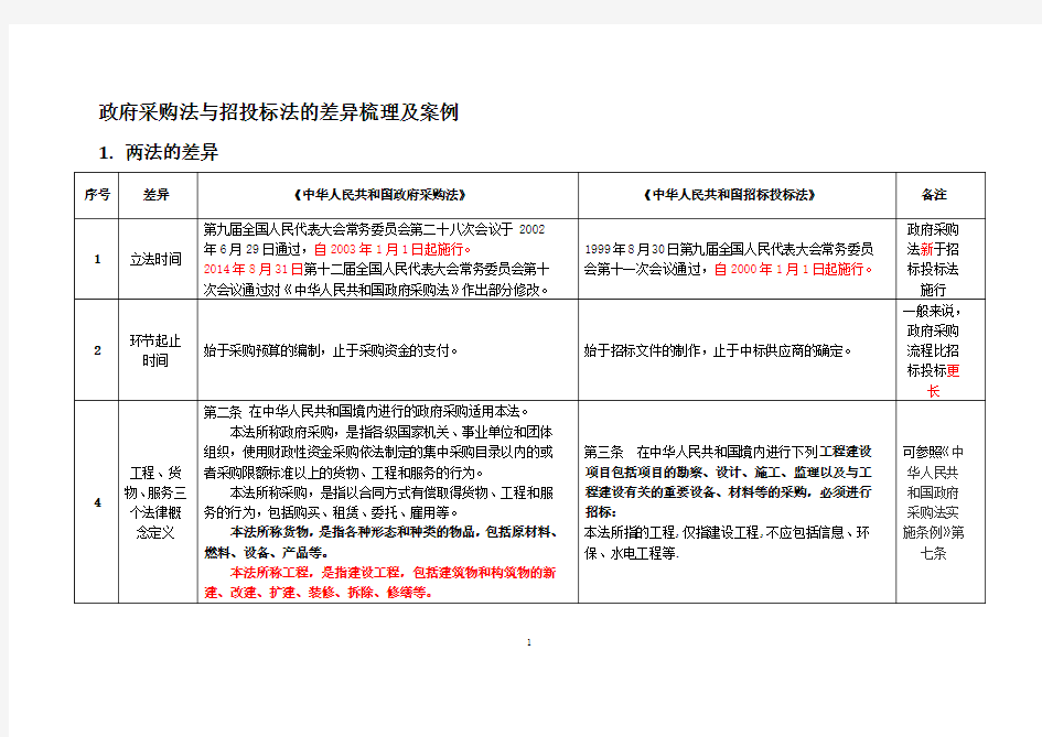 政府采购法与招投标法的差异梳理及案例