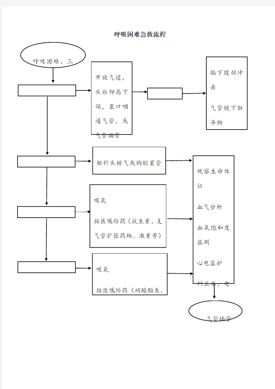 呼吸困难急救流程