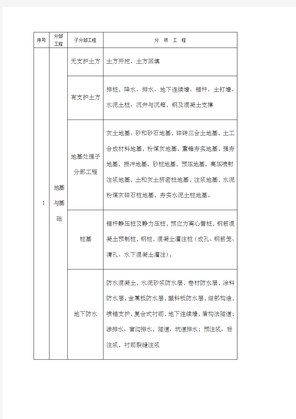 分部分项工程划分表