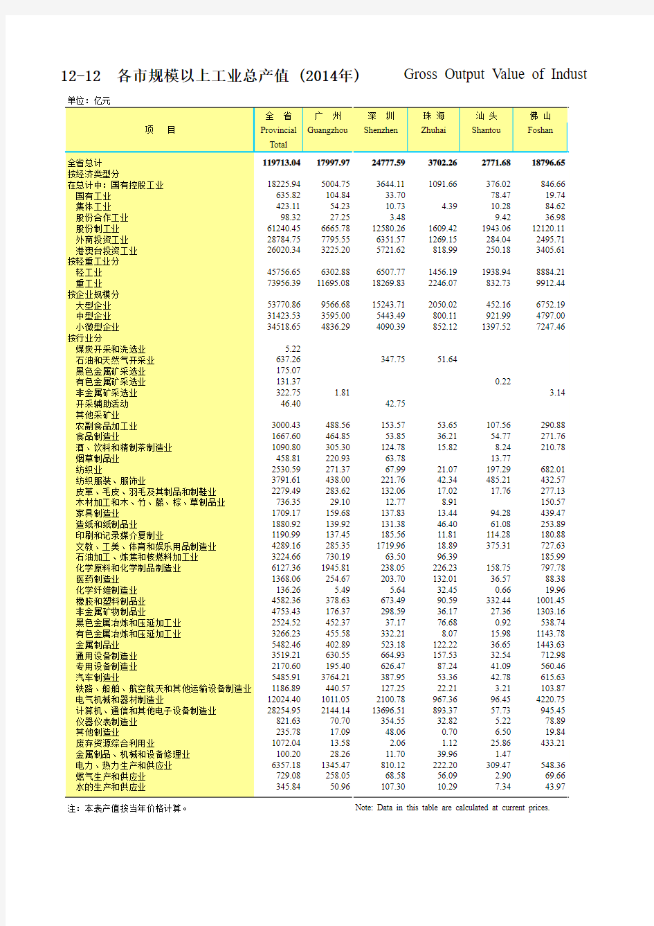 各市规模以上工业总产值 (2014年)