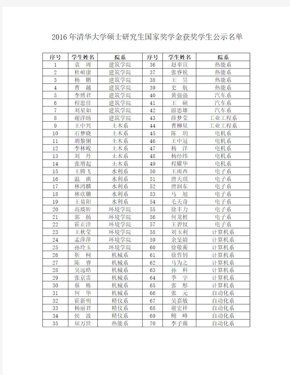 2016年清华大学硕士研究生国家奖学金获奖学生公示名单