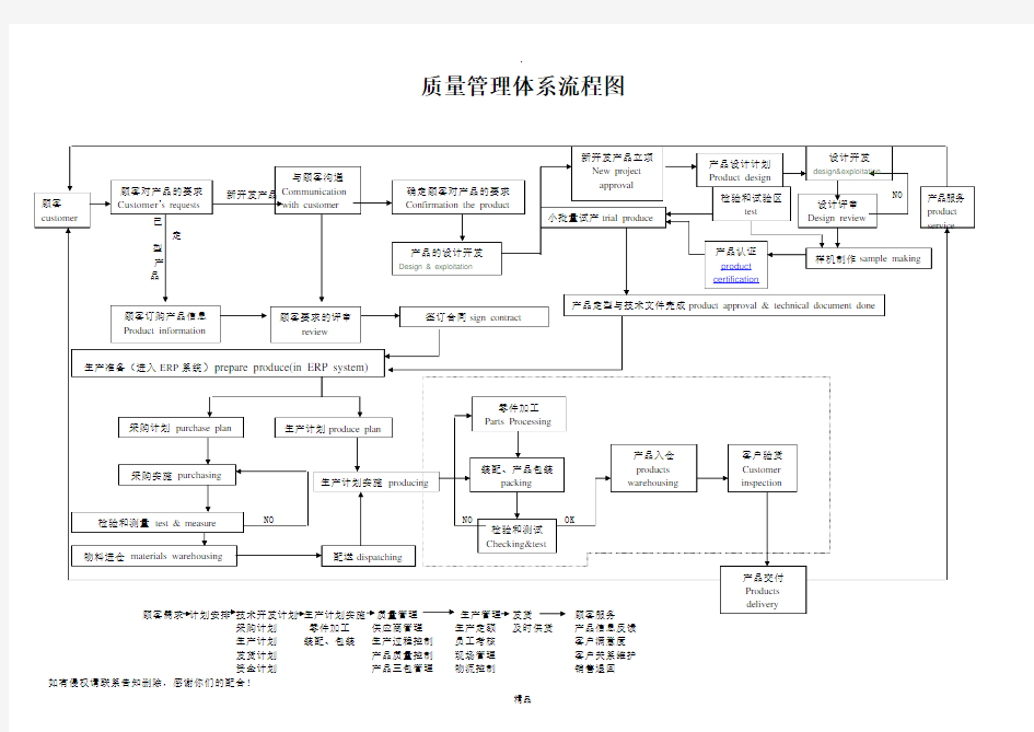 质量管理体系流程图06136