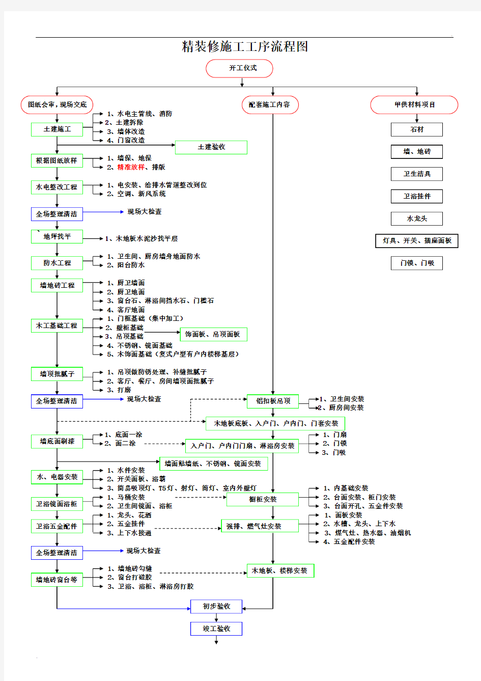 精装修施工工艺流程图表