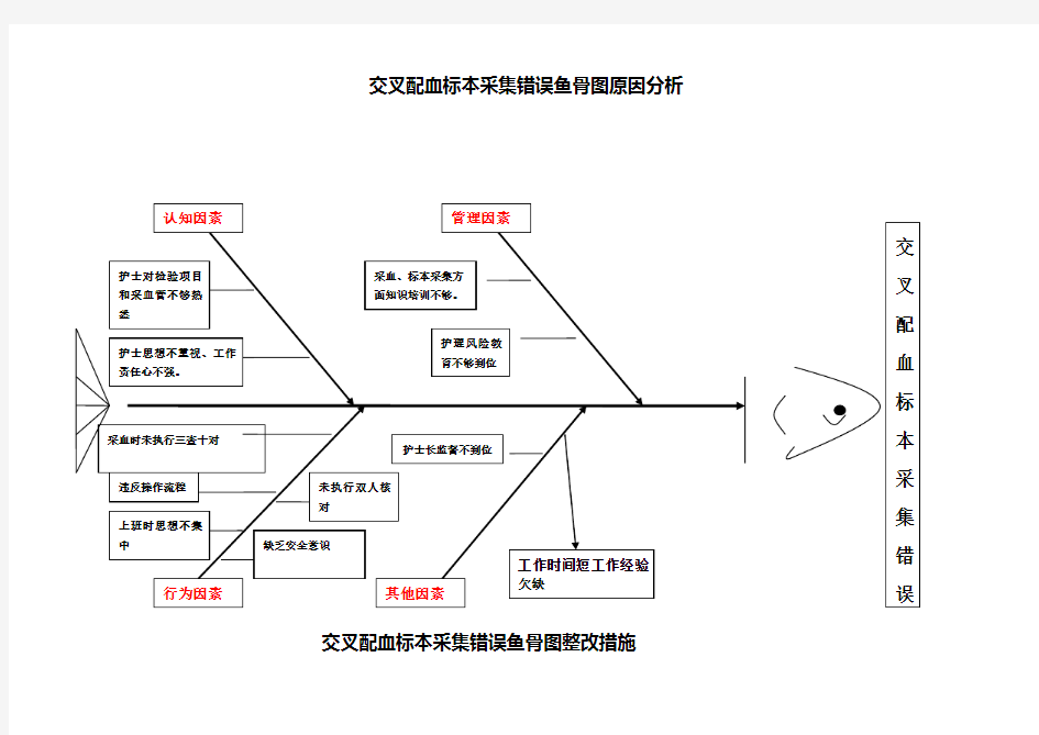 不良事件分析鱼骨图