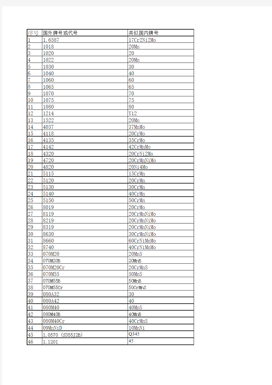 国内外特殊钢钢 对照表