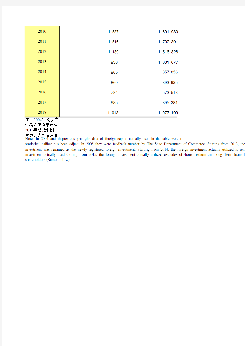 江苏省苏州市统计年鉴社会经济发展指标数据：8-9 历年使用外资情况(1979-2018)