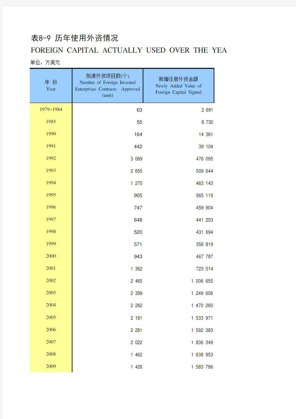 江苏省苏州市统计年鉴社会经济发展指标数据：8-9 历年使用外资情况(1979-2018)