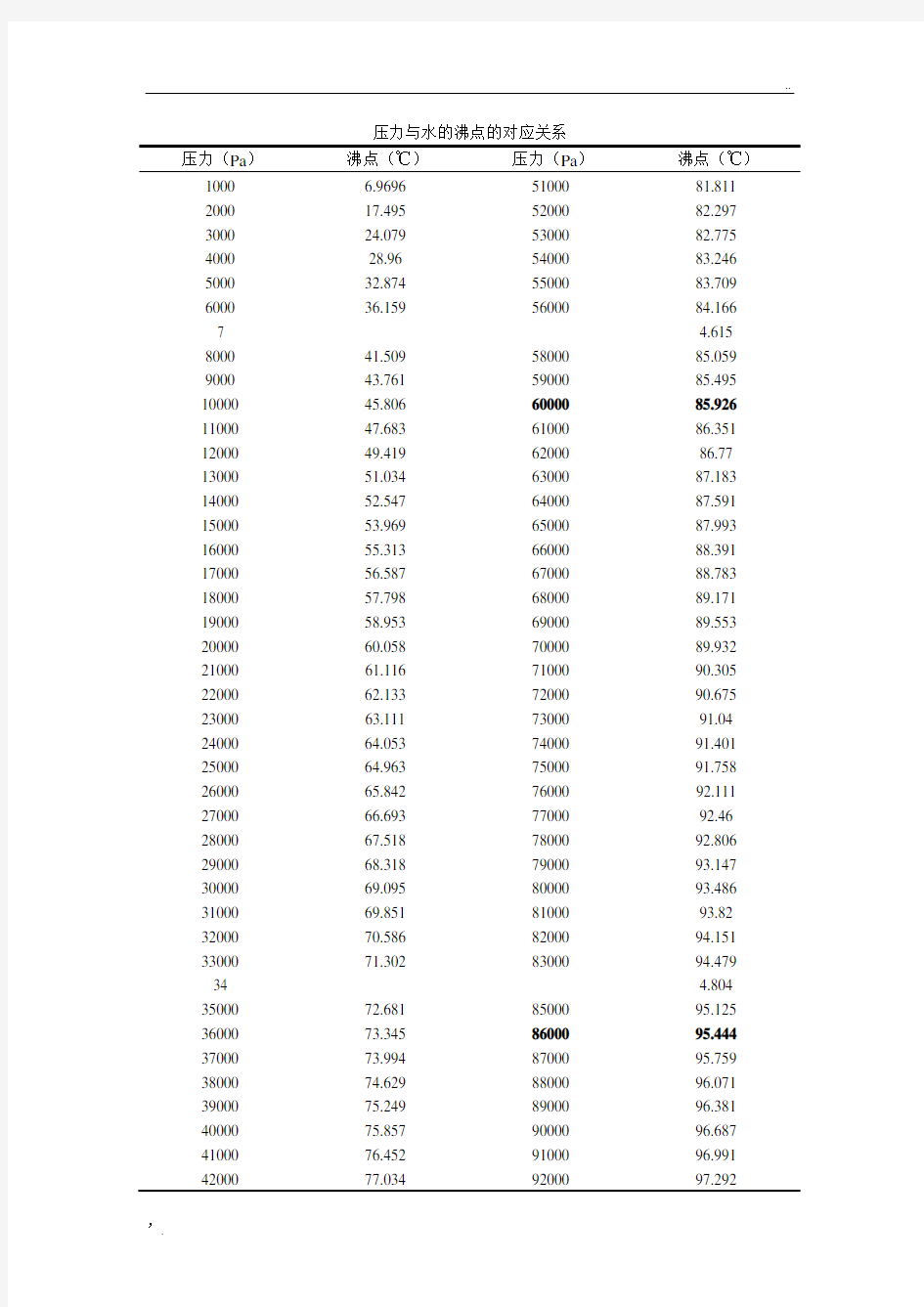 压力与水的沸点的对应关系表 (2)