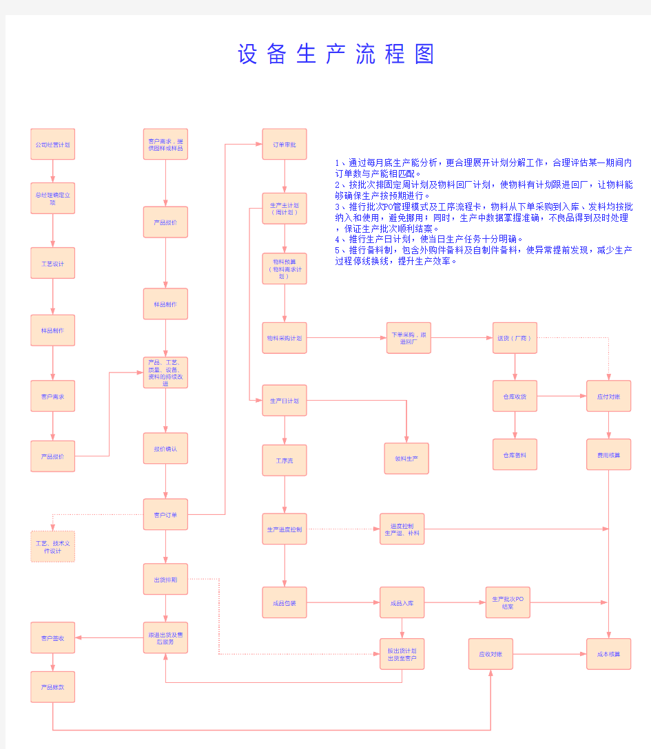 设备生产流程图