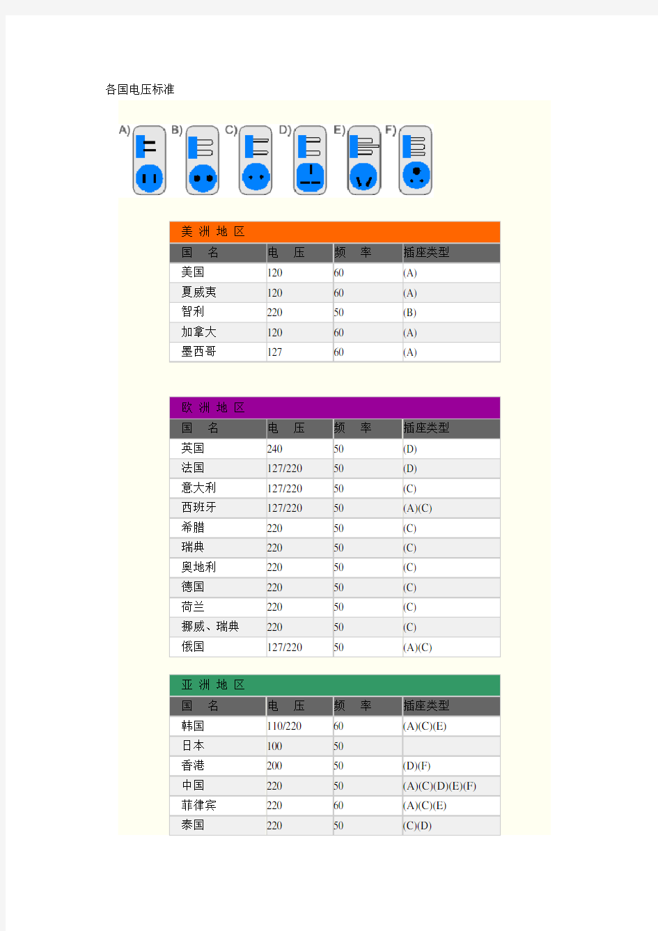 各国电压电网标准