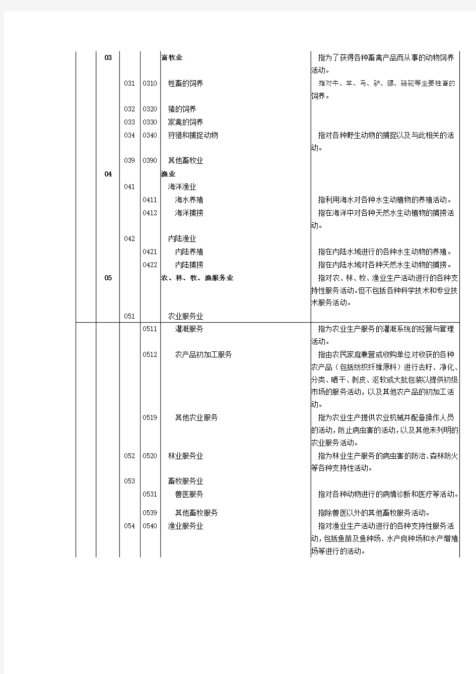 各行业代码