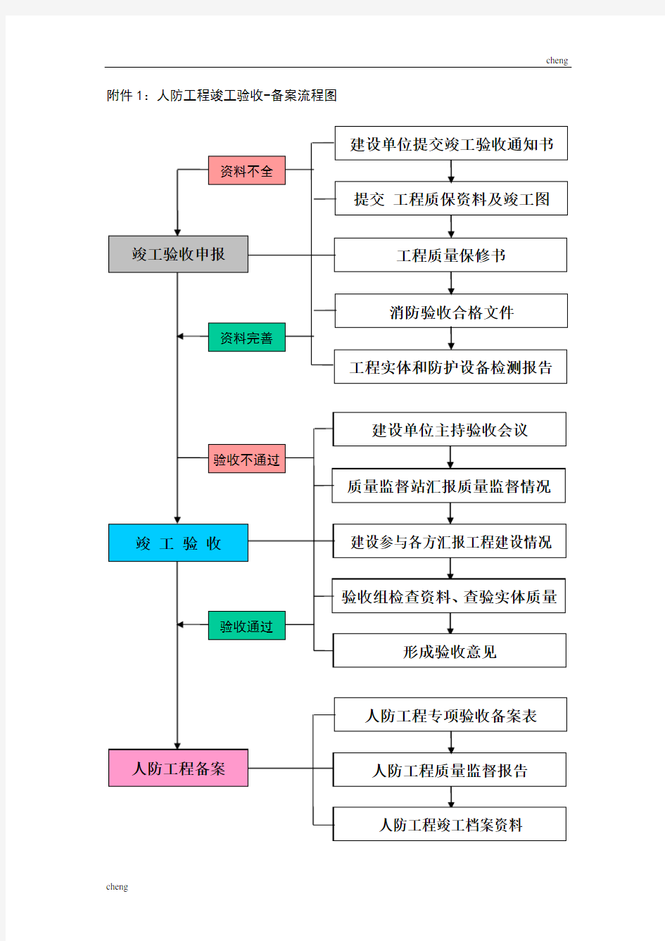 《人防工程》专项验收表格