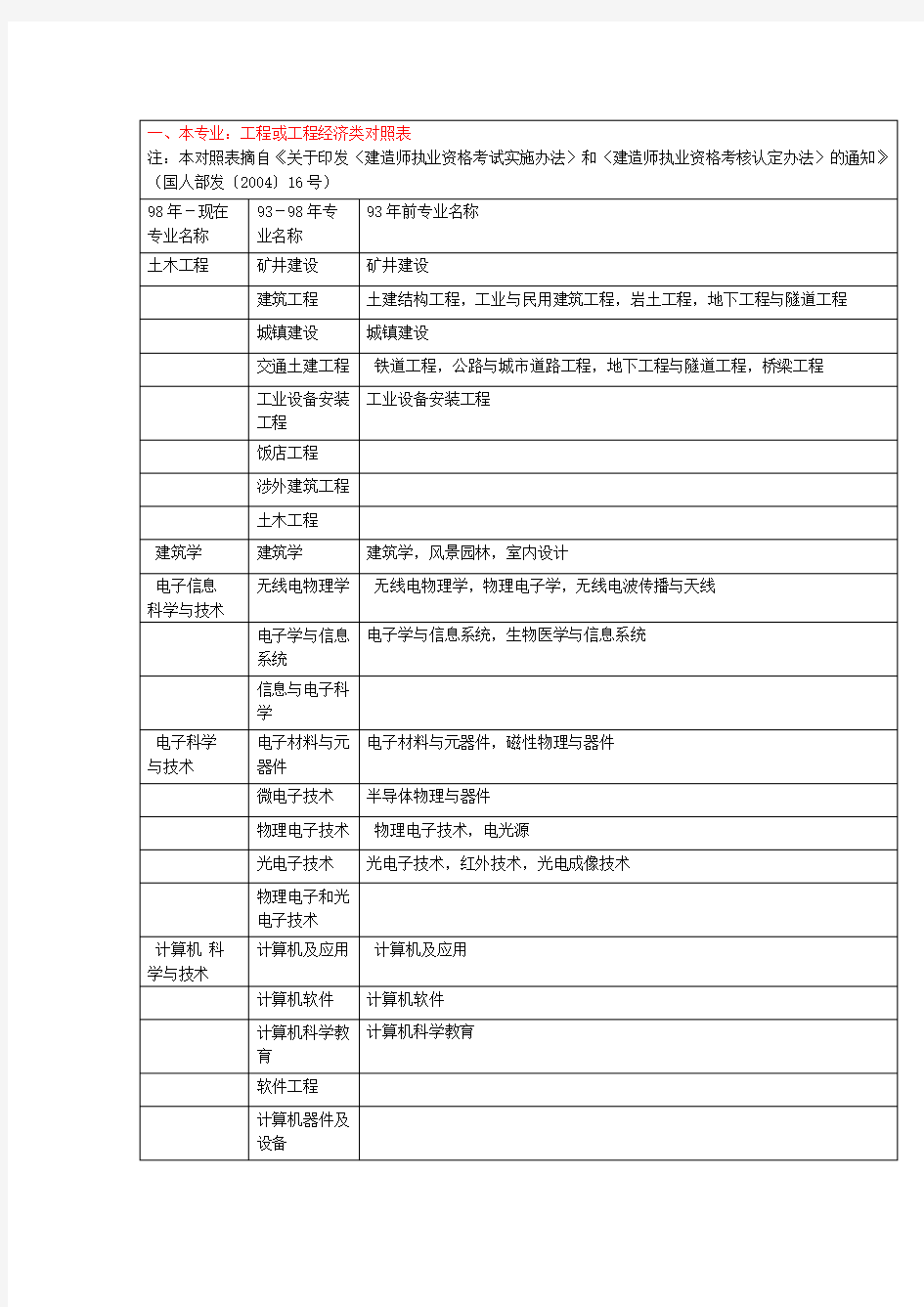 一级建造师专业对照表本专业相近专业