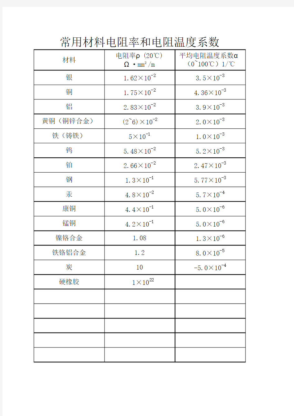 常用电阻率和温度系数 (XXX)