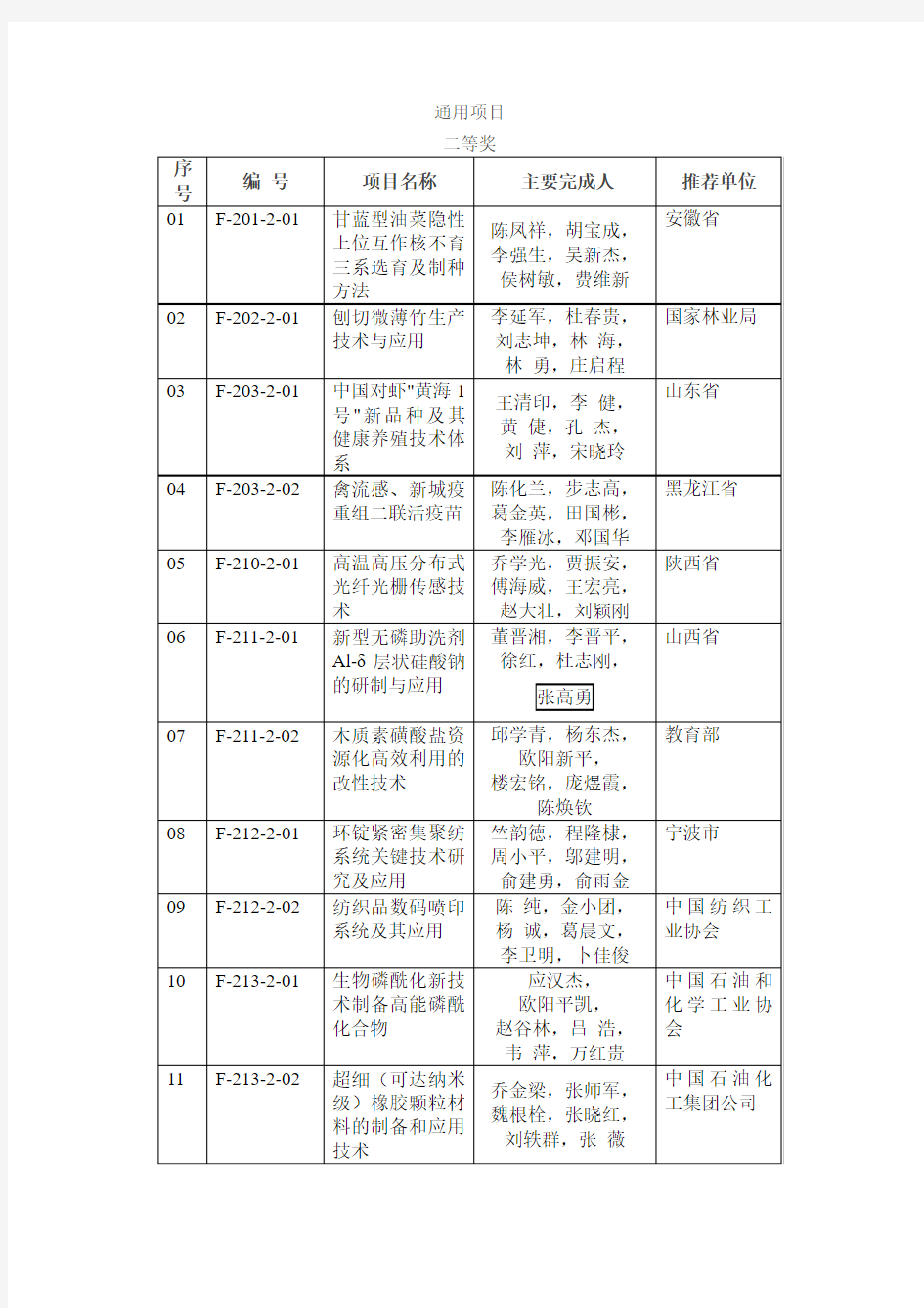 2007国家技术发明奖