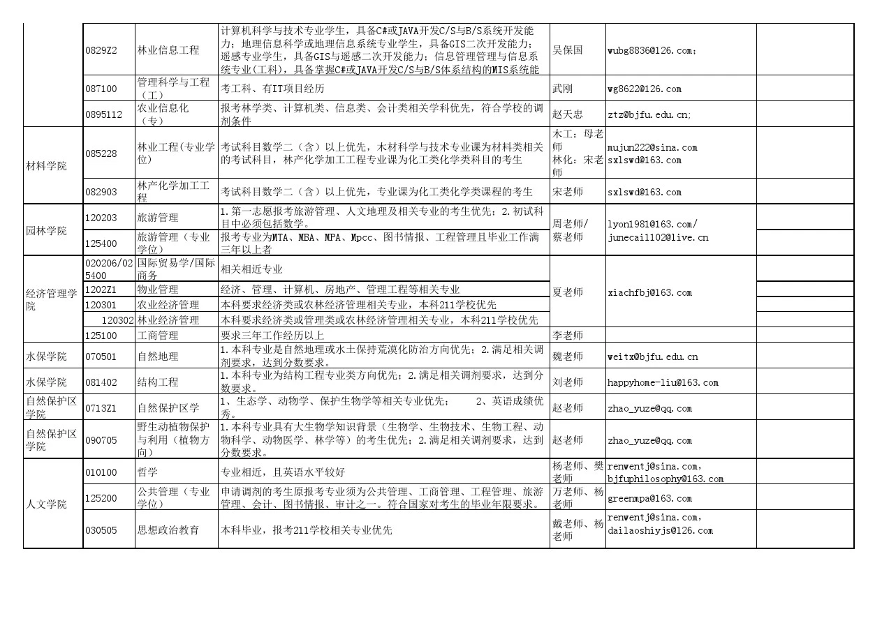 北京林业大学调剂