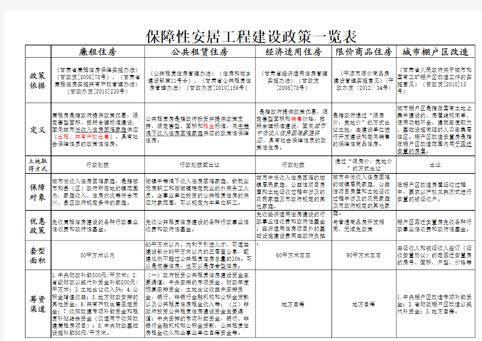 保障性安居工程建设政策一览表