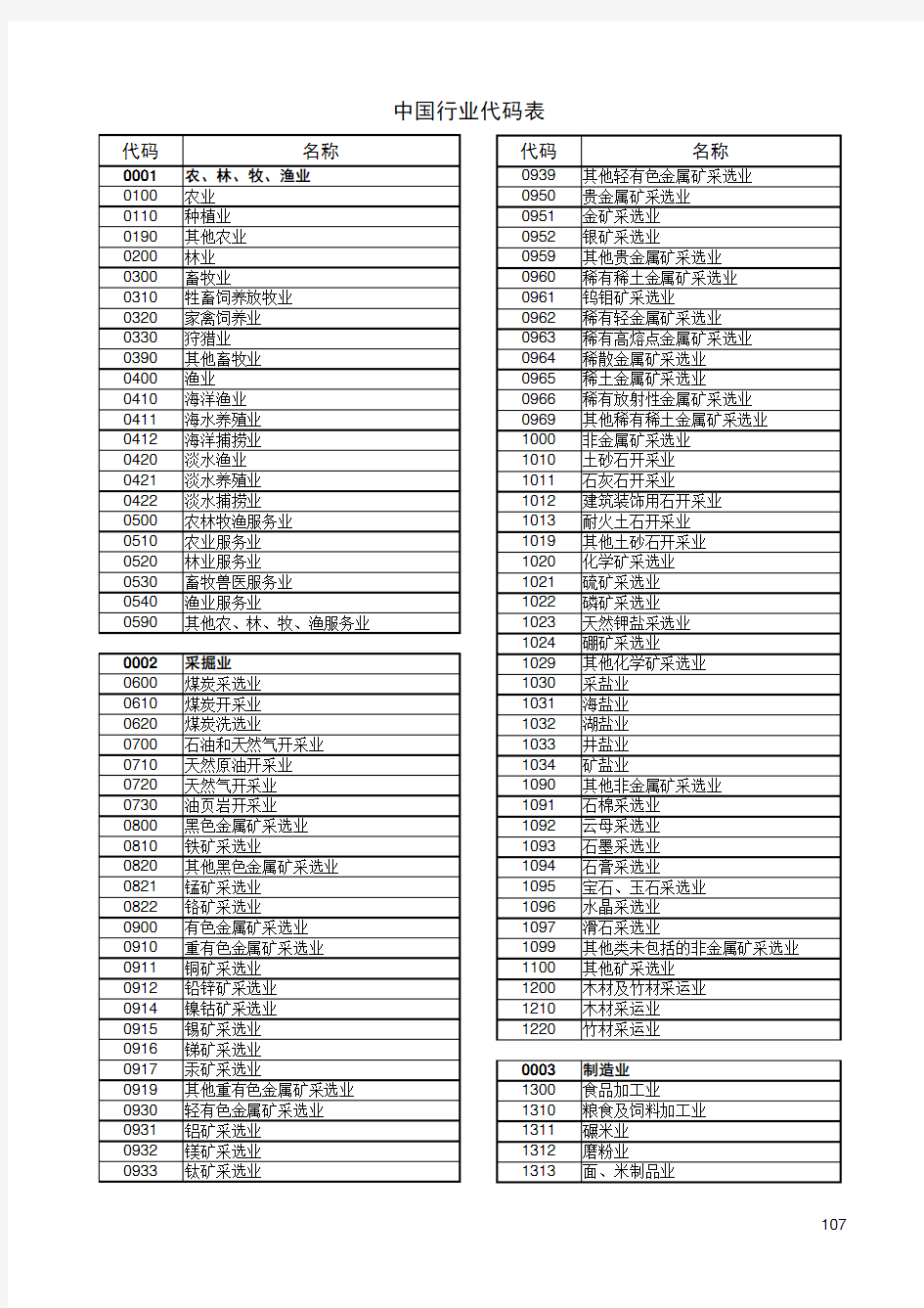 国家各行业代码表