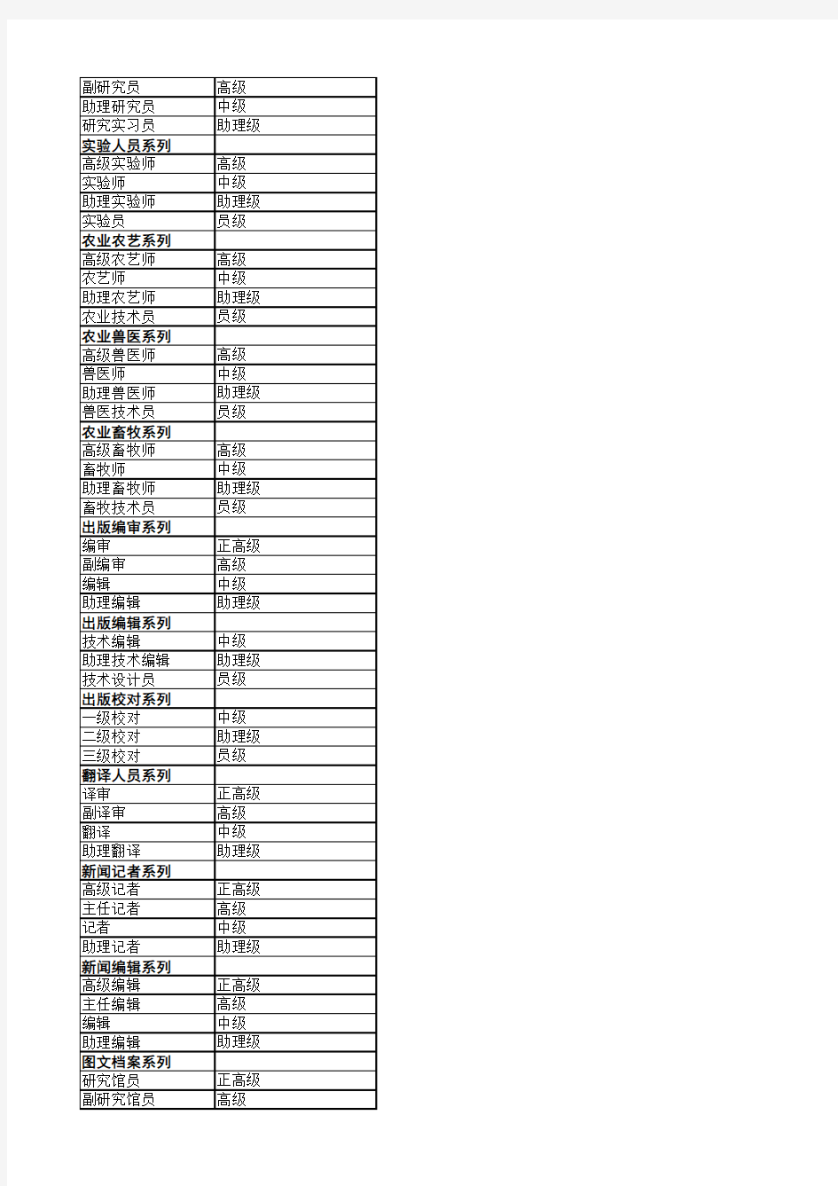 各种系列职称级别对照表