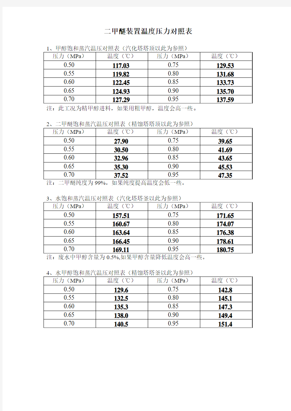 二甲醚装置温度压力对照表