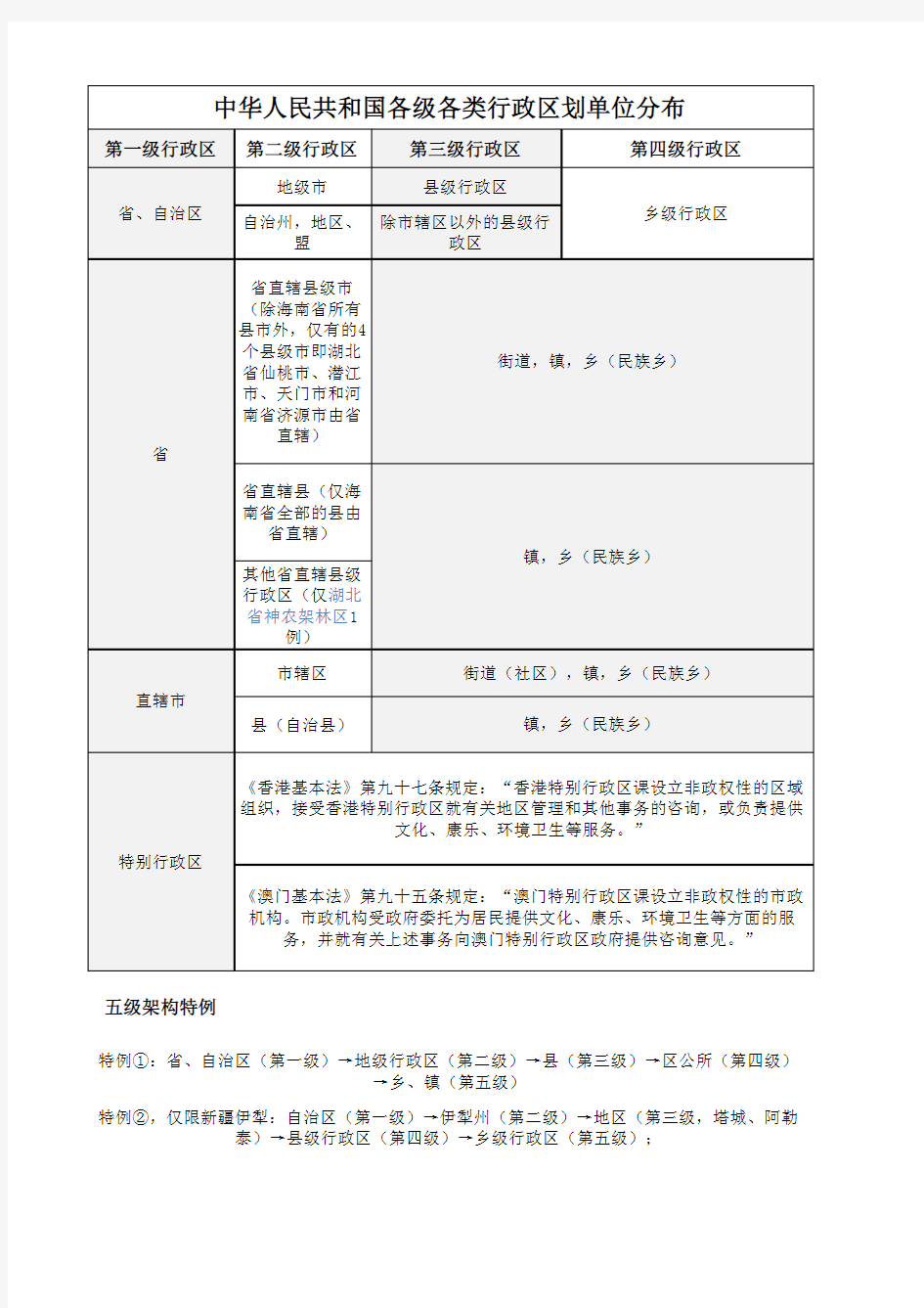 中华人民共和国各级各类行政区划单位分布