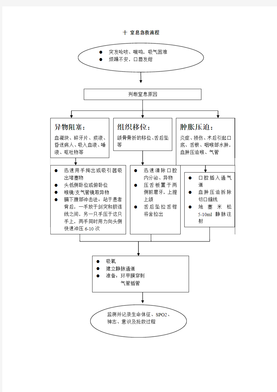 窒息急救流程