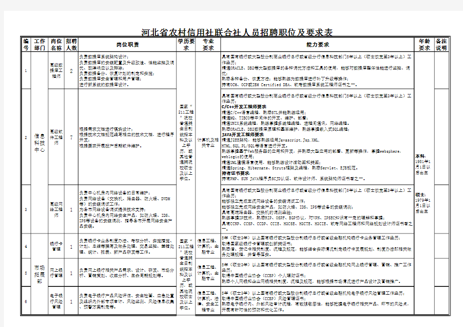 河北省农村信用社联合社人员招聘职位及要求表