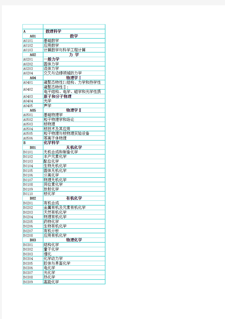 国家基金学科代码表