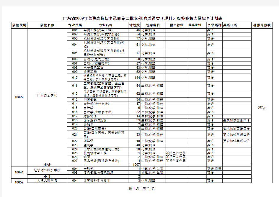 广东省2009年普通高校招生录取第二批本科B类普通类(理科)院校补报志愿招生计划表