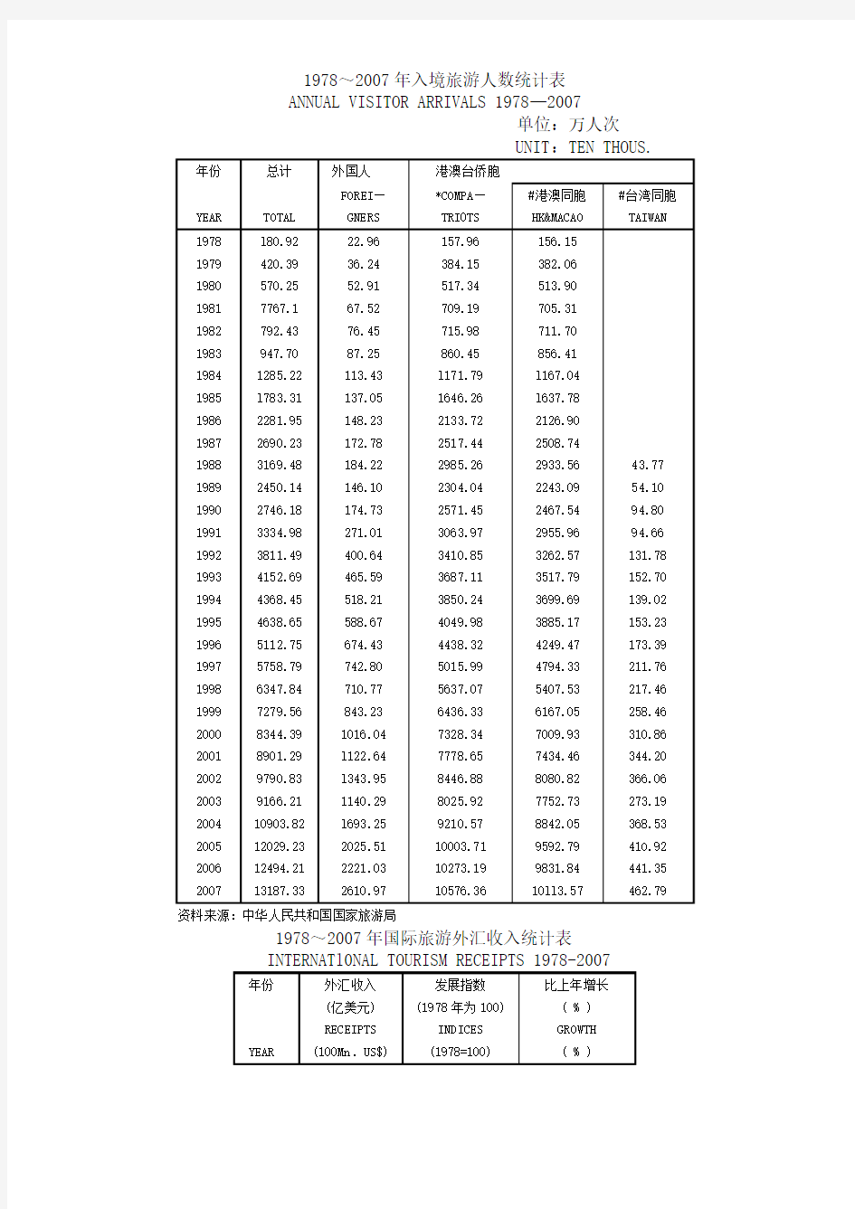 1987-2007年旅游统计数字(年鉴图书网)
