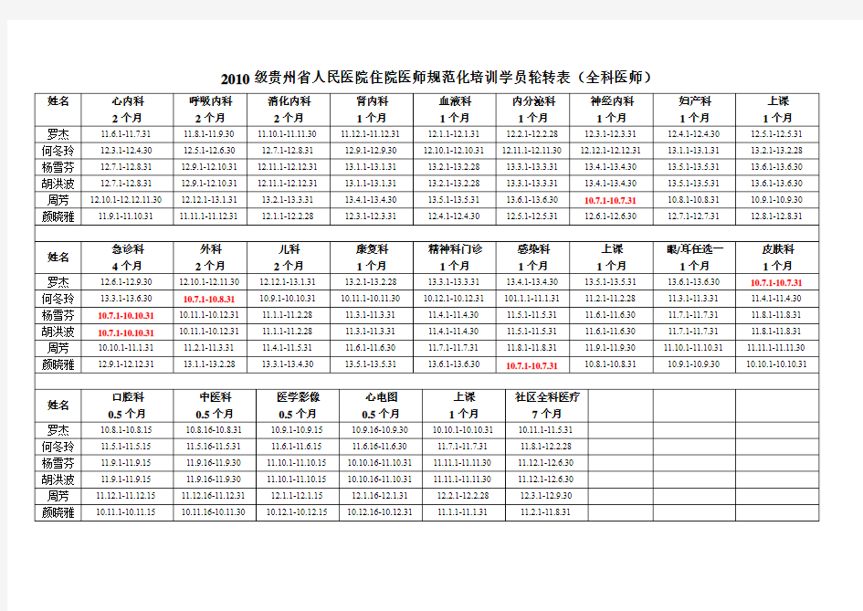 2010级贵州省人民医院住院医师规范化培训学员轮转表(全科医师)