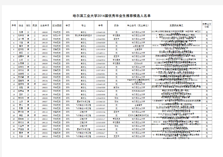 2014哈工大校优秀毕业生公示名单(3)