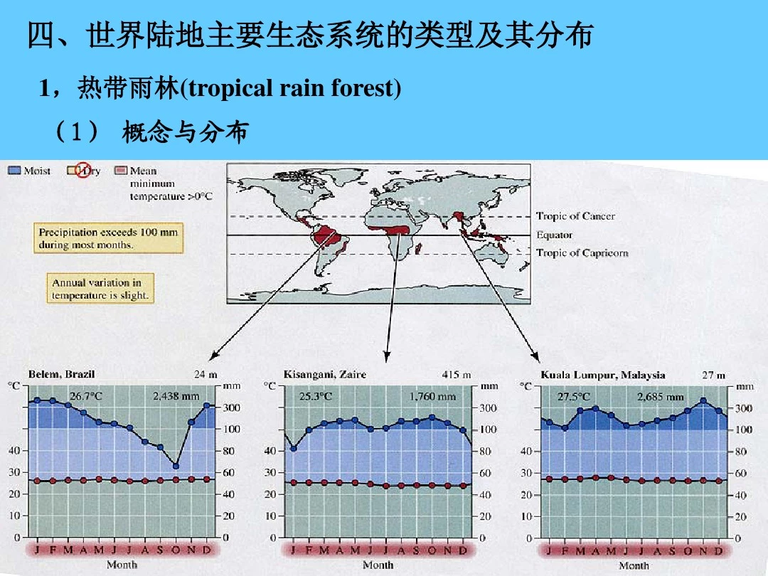 【基础生态学课件@北师大】14_2世界陆地主要生态系统的类型及其分布