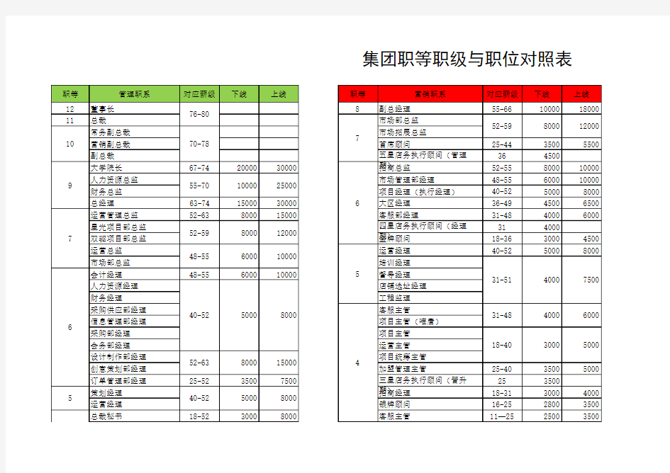 集团公司宽带薪酬职级表(2010)