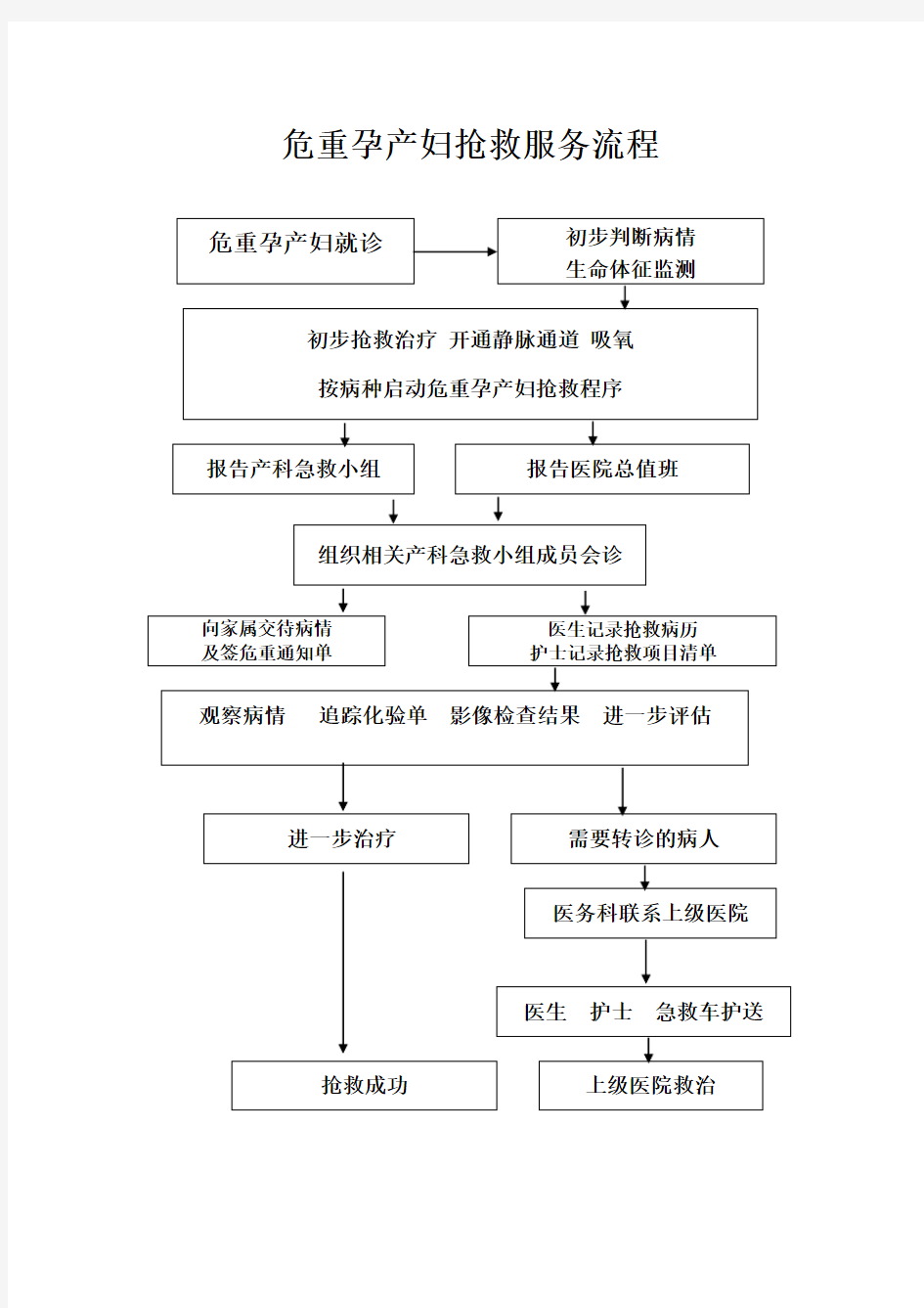 危重孕产妇抢救流程图