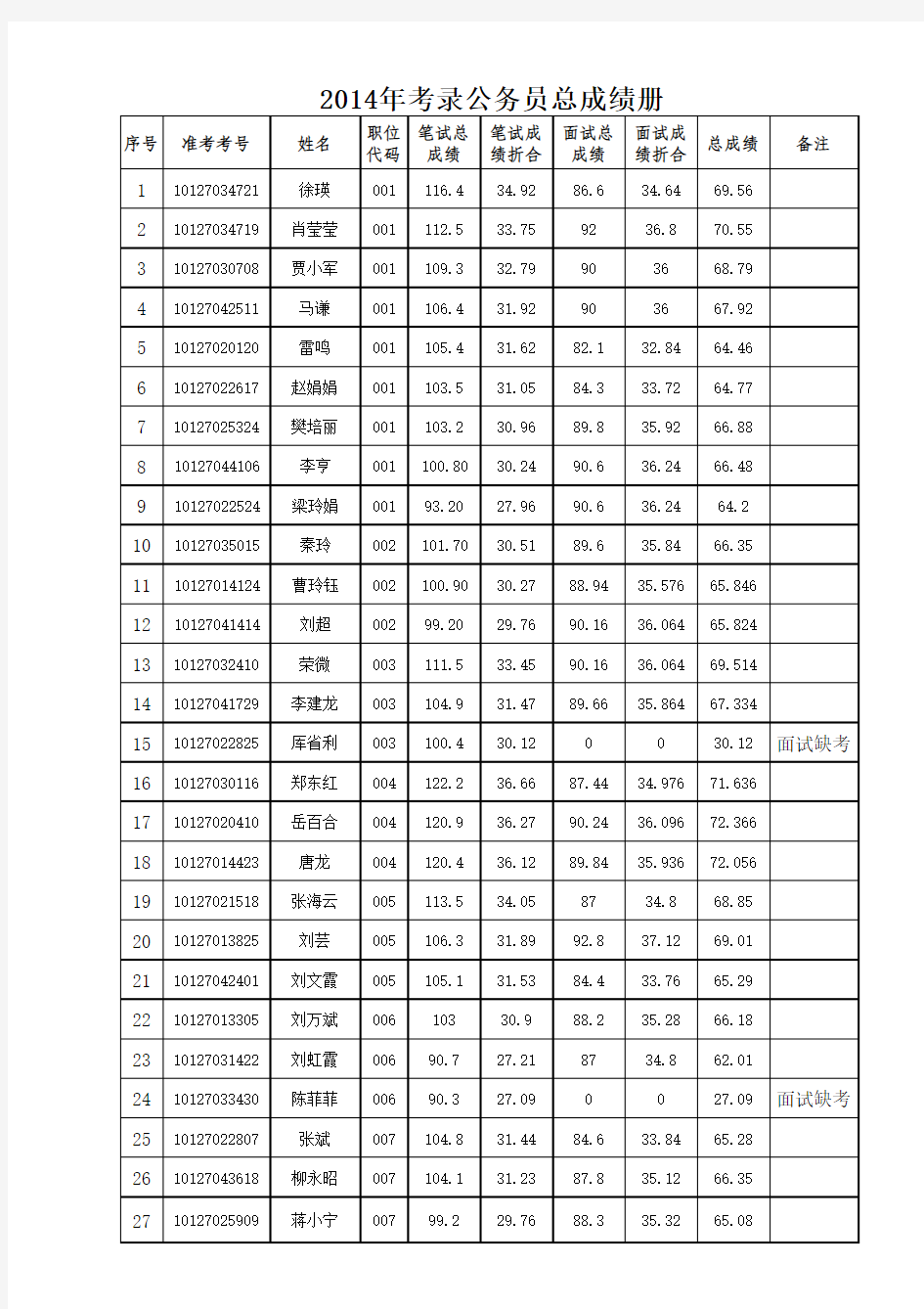 2014年甘肃省公务员平凉市排名表