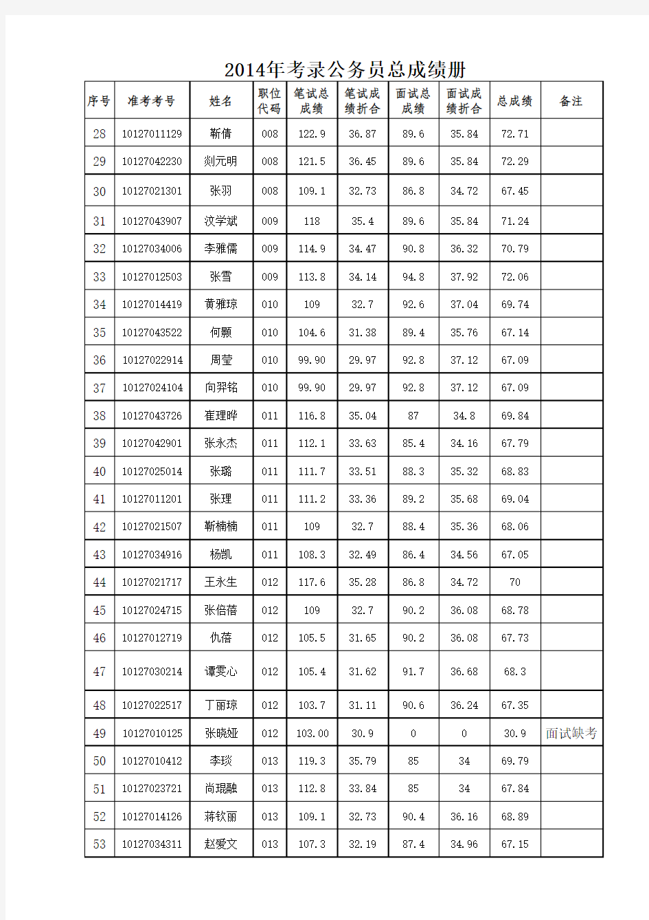 2014年甘肃省公务员平凉市排名表