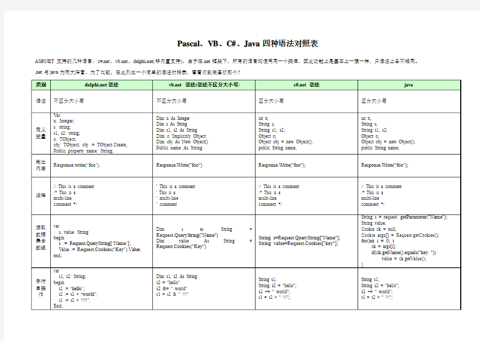 Pascal、VB、C#、Java四种语法对照表