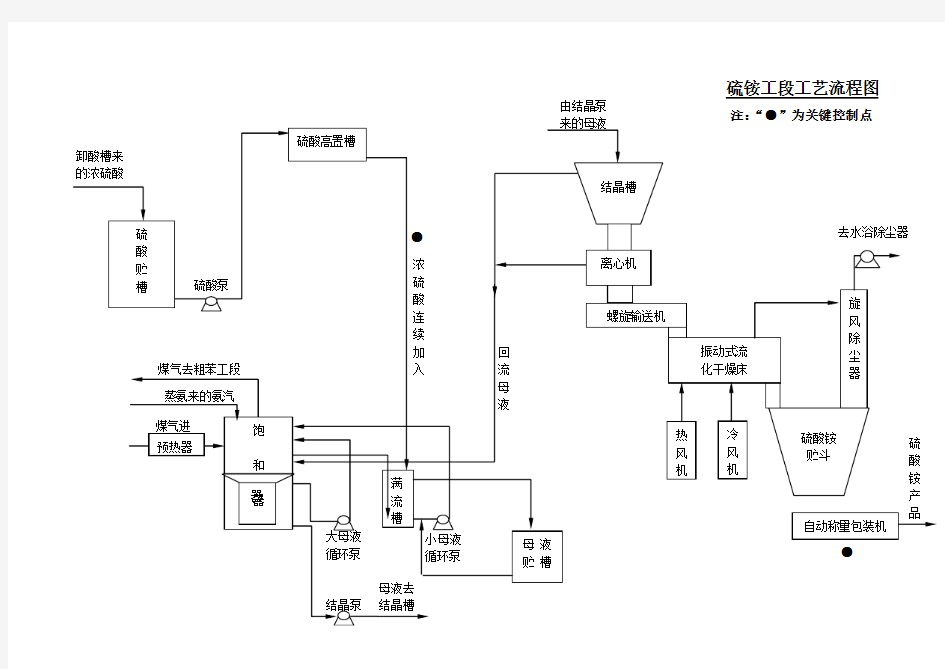 硫铵工段工艺流程图