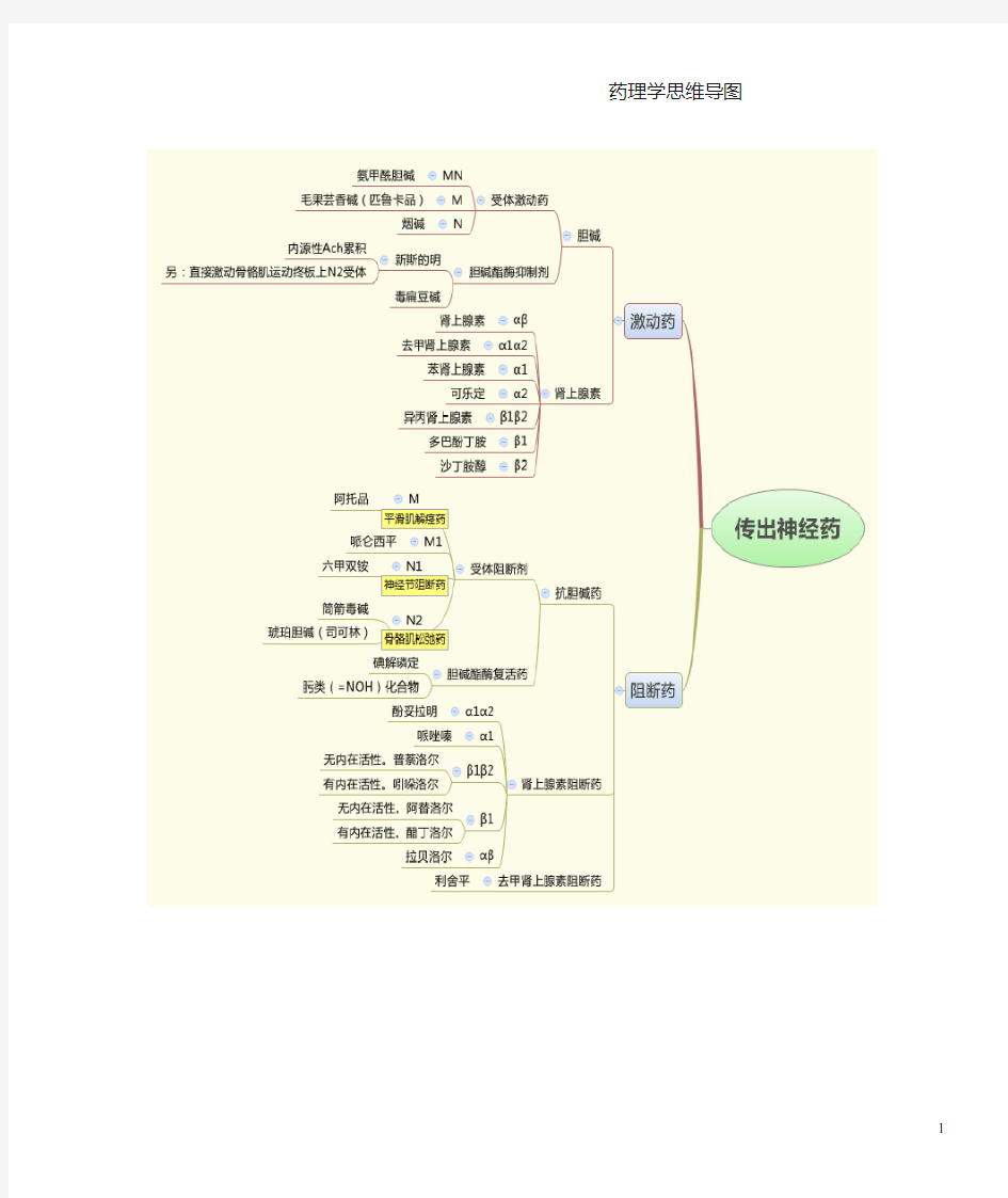 药理学思维导图