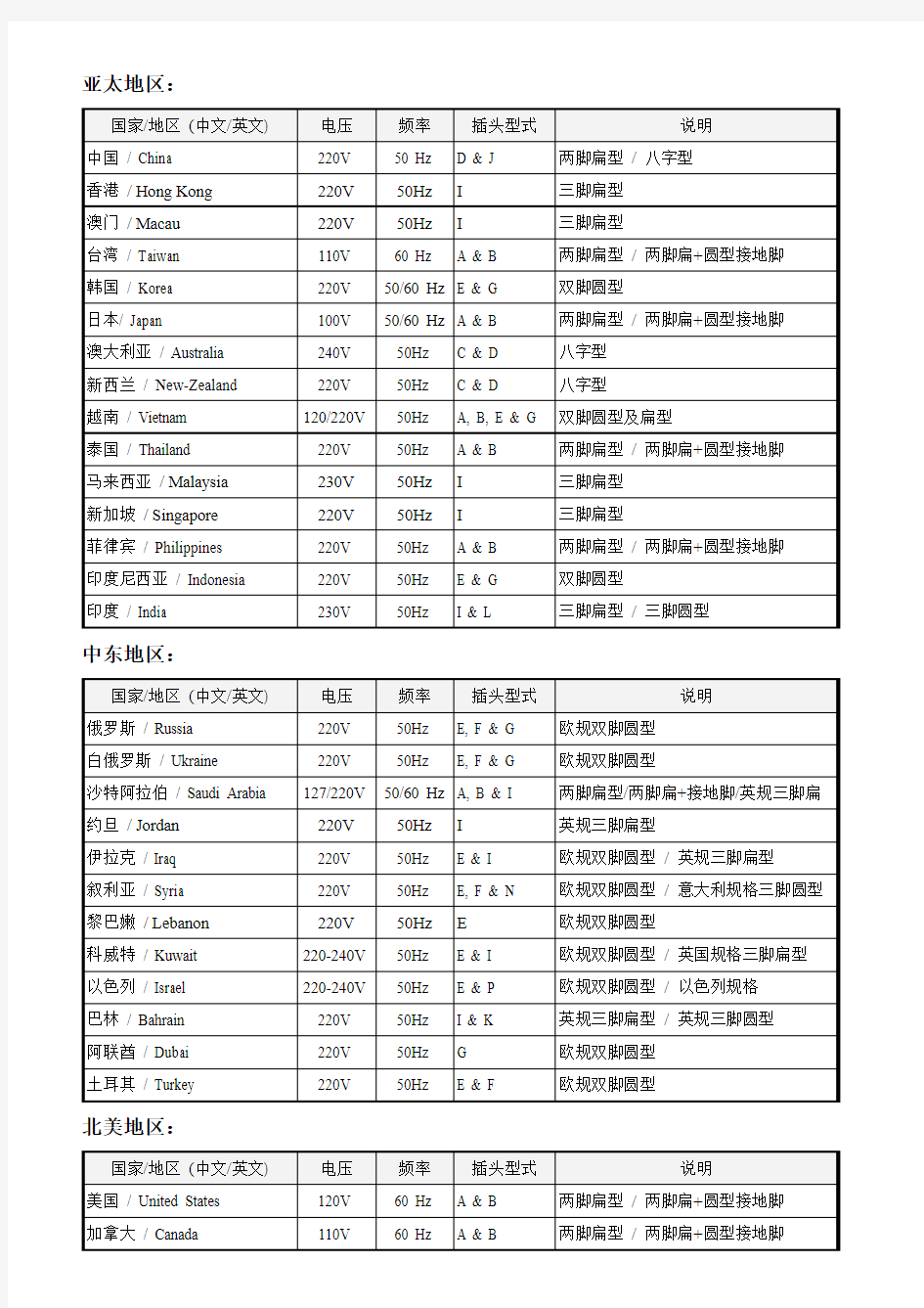 世界各国电压及插头型式一览表(整理版)