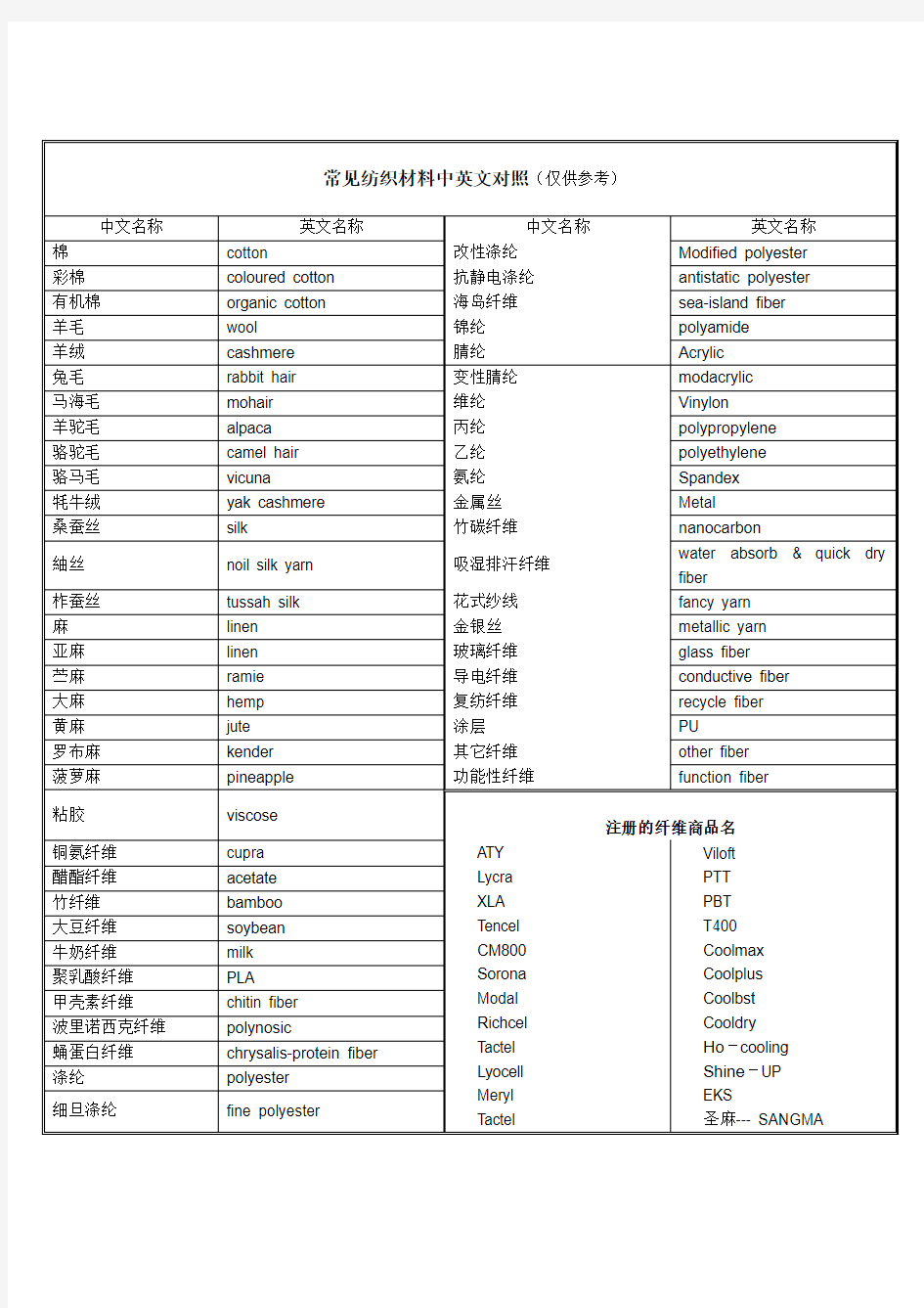 常见纺织材料中英文对照(仅供参考)