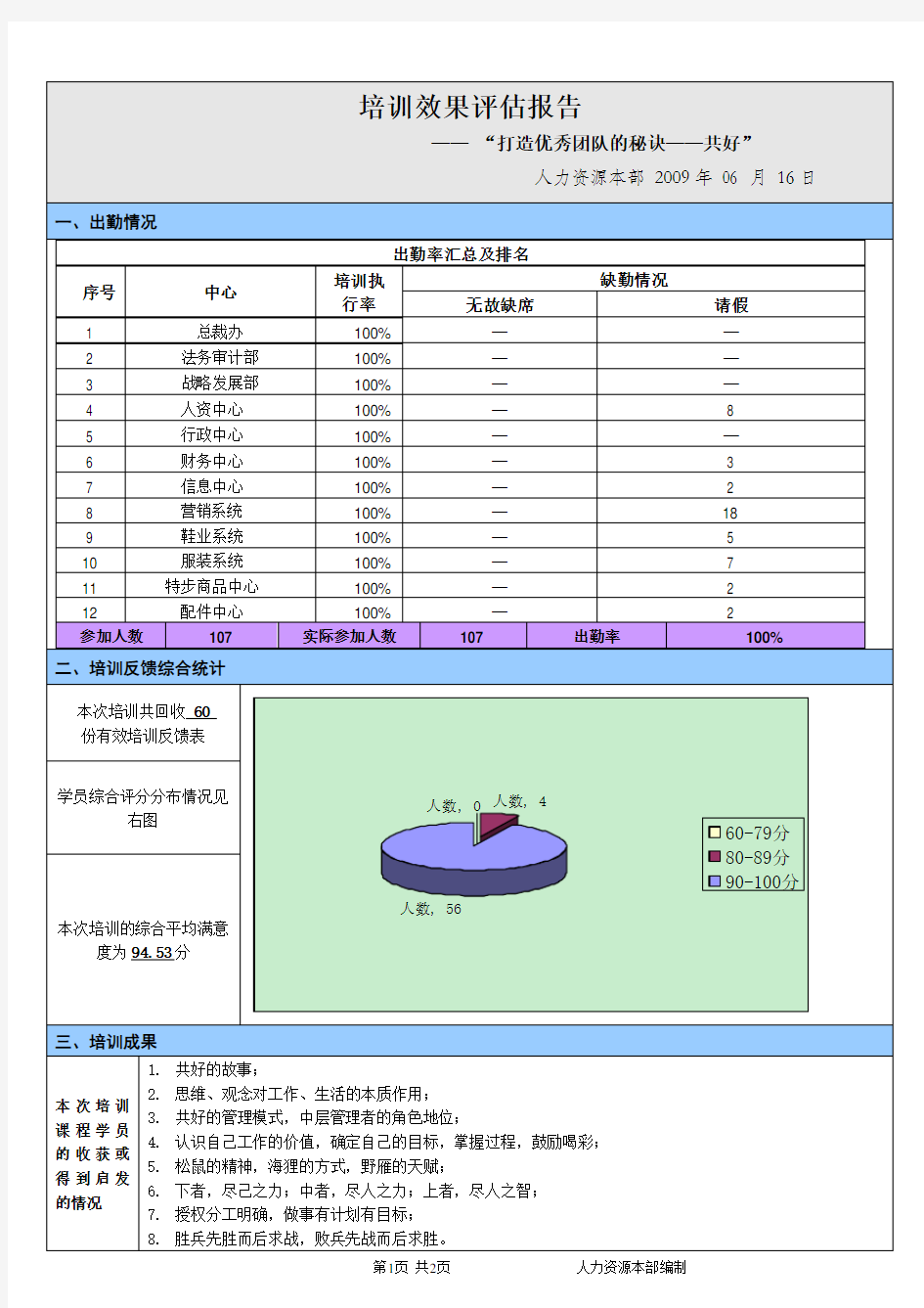 培训效果评估报告(范本)洛亚管理咨询