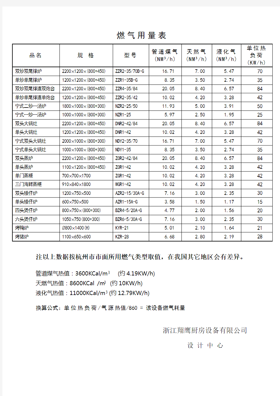 常用灶类燃气用量表