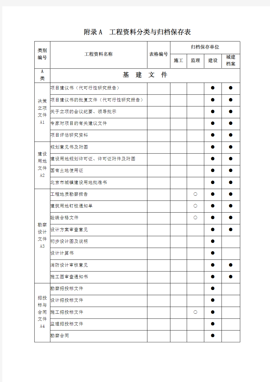 附录A  工程资料分类与归档保存表